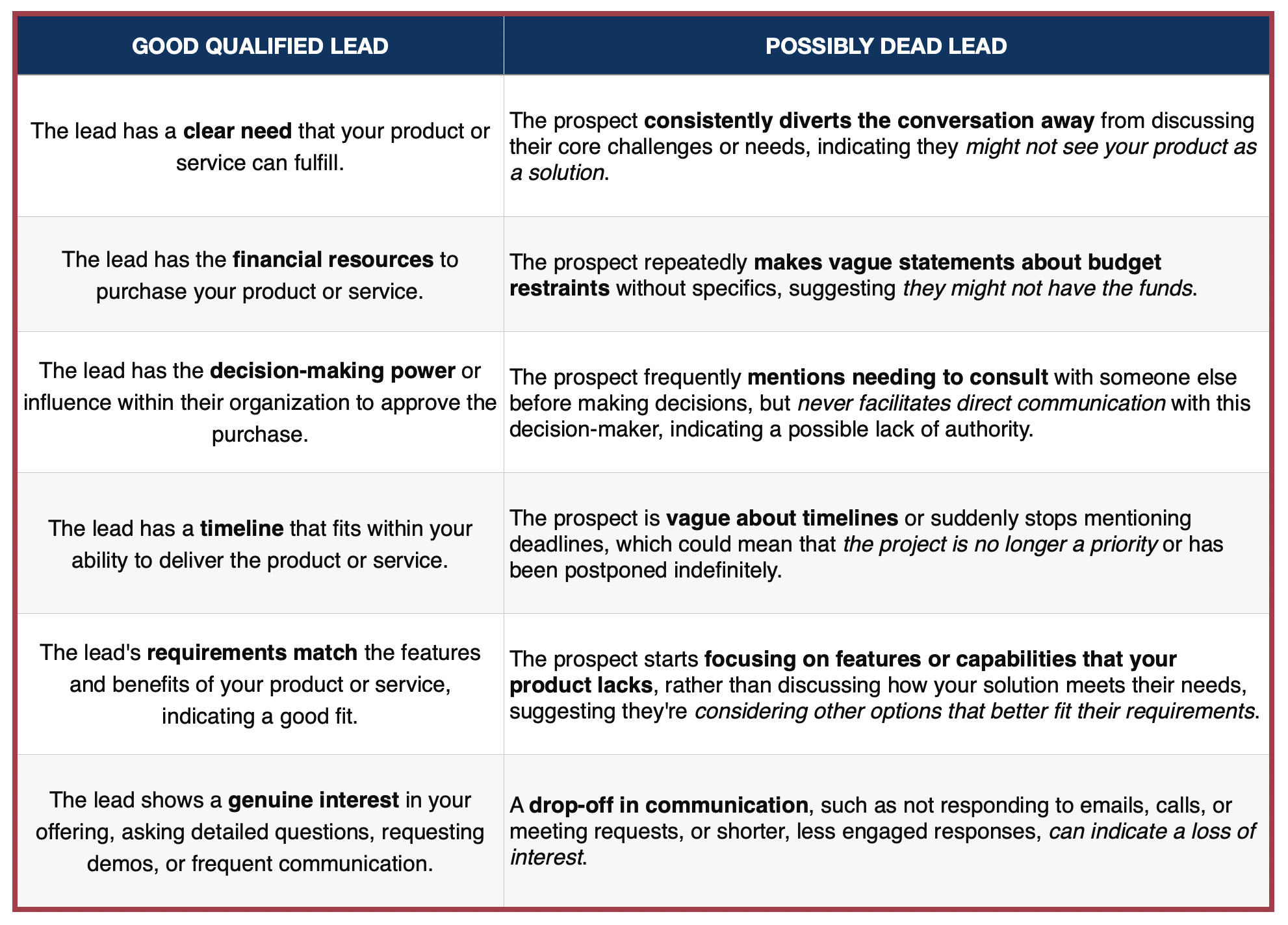 chart comparing good leads and possibly dead leads to illustrate sales opportunities