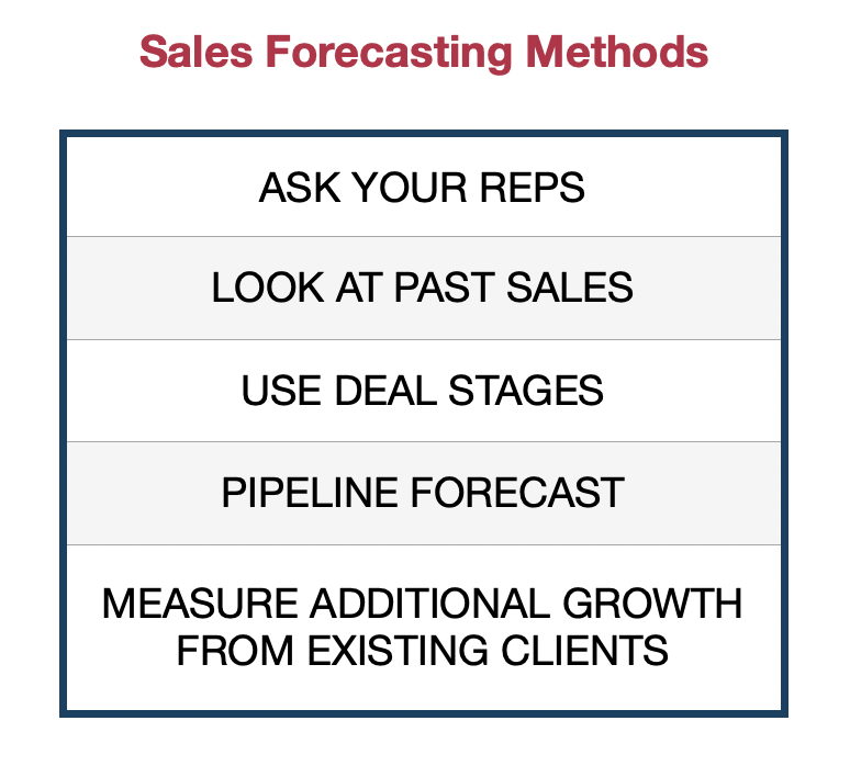 chart listing the sales forecasting methods to be discussed
