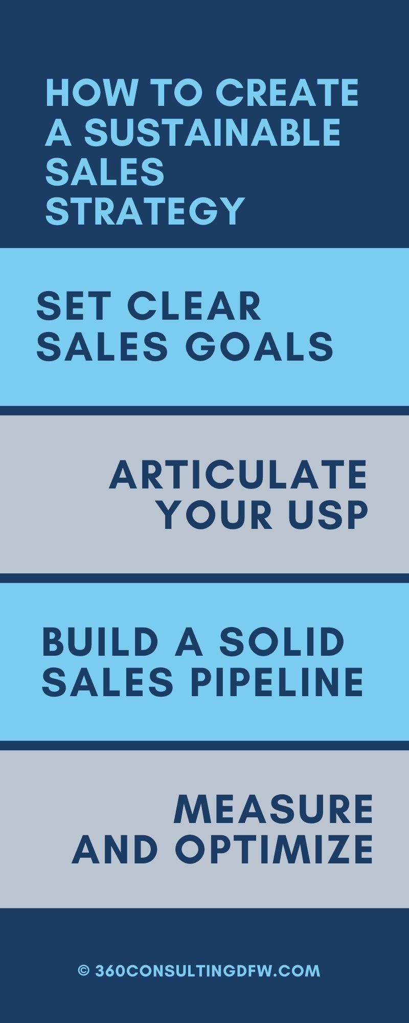 infographic summarizing the four points of building a sustainable sales strategy
