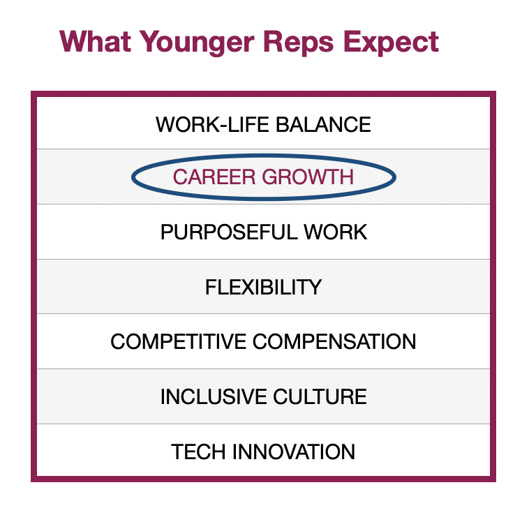 chart summarizing what young reps expect, with career growth circled, to illustrate employee retention issues