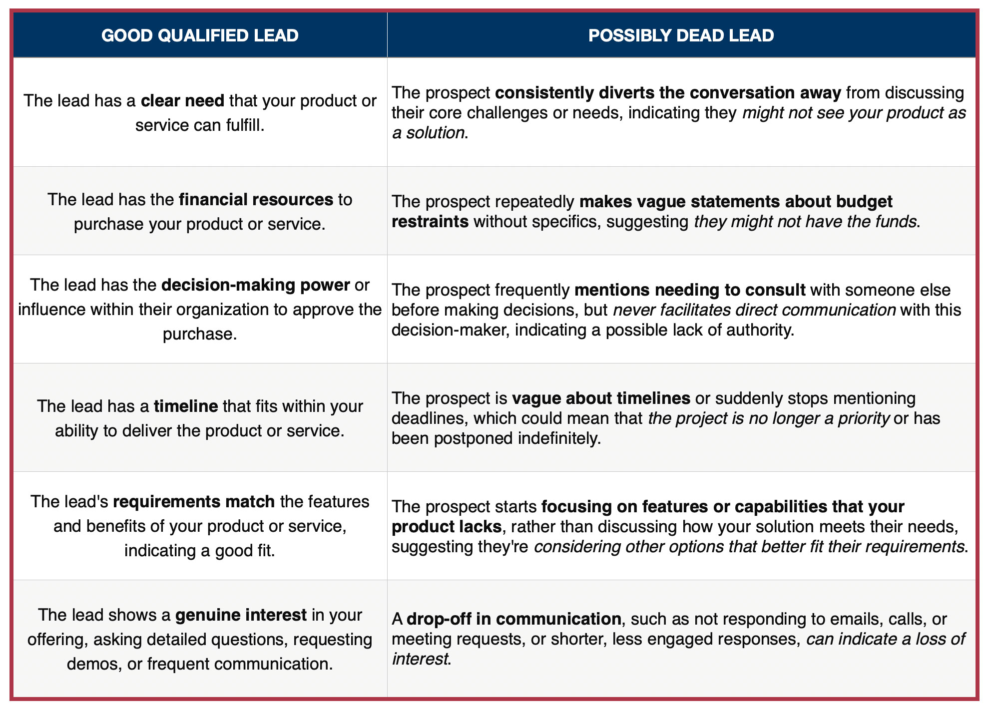 chart depicting what is a good qualified lead compared to a possibly dead lead to help bounce back from lost opportunities