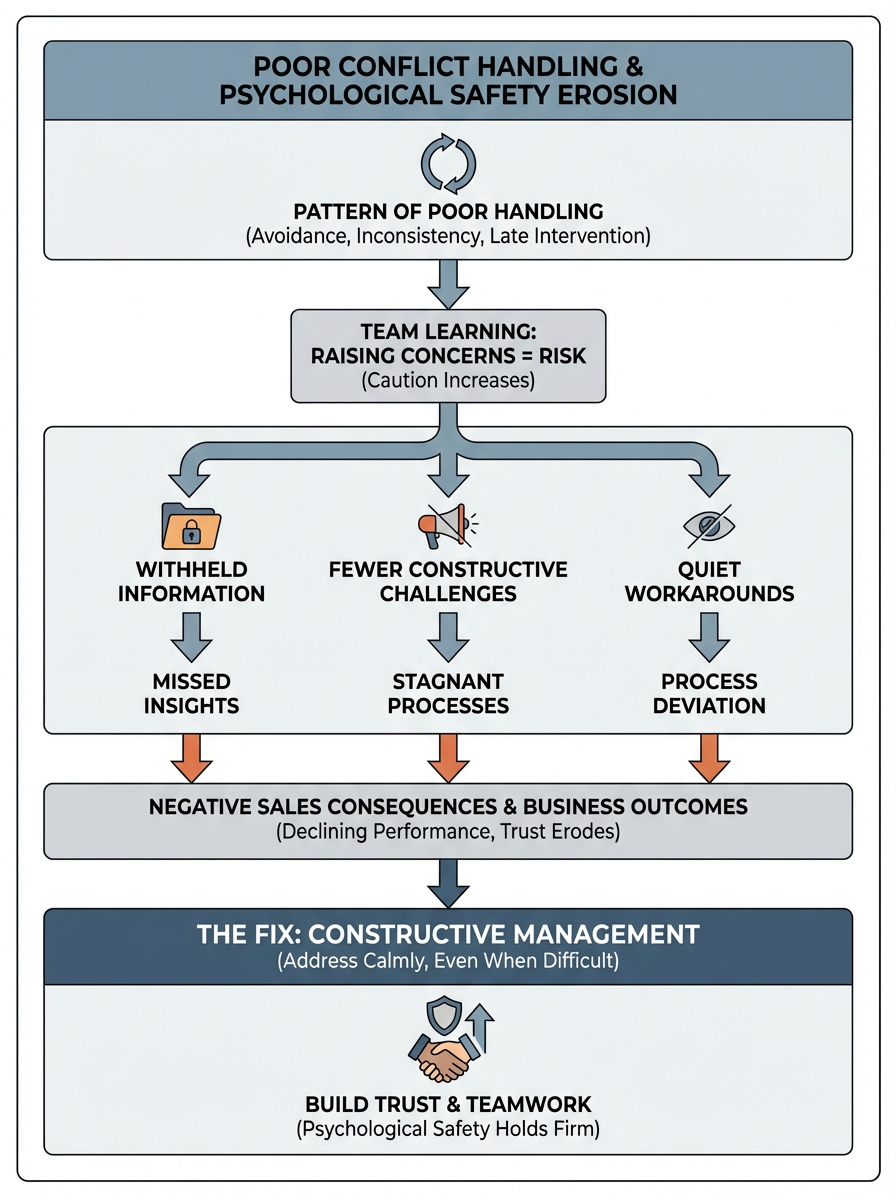 Infographic showing the results of poor conflict handling and psychological safety