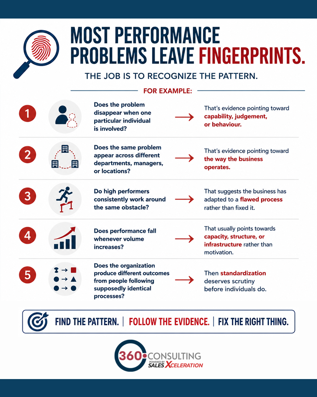Chart showing examples of business problems fingerprints (evidence) and what they likely mean