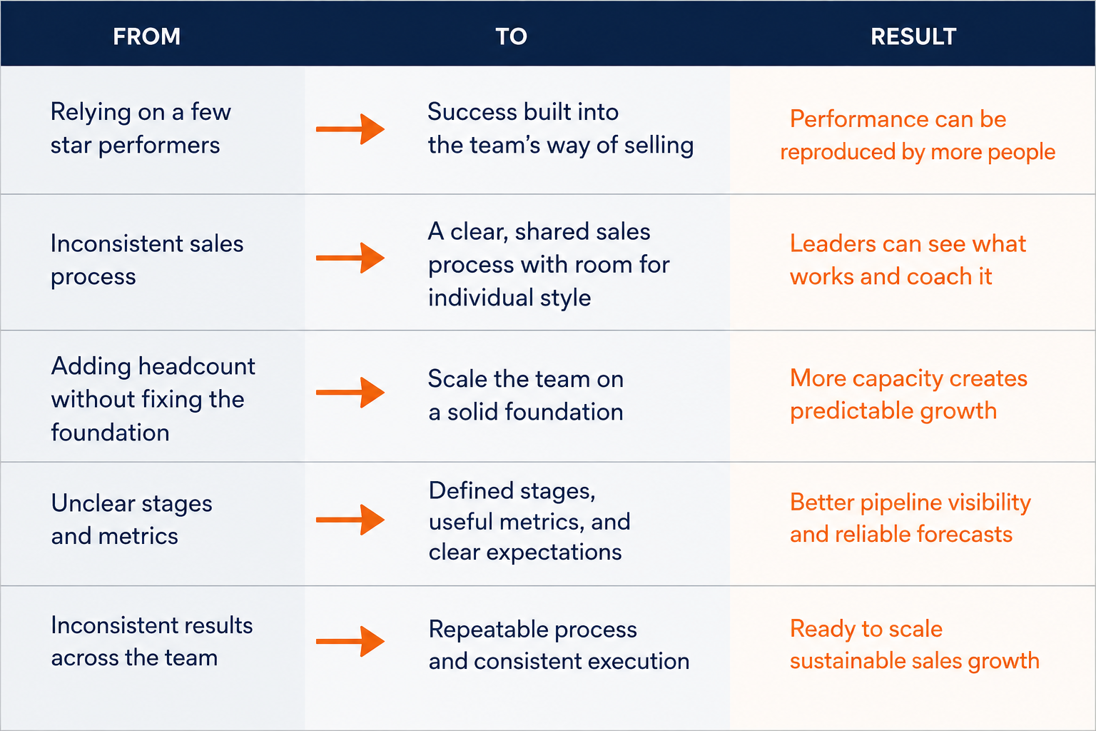 Chart showing how to get from 5 issues to a resolution of those issues and the result for the business if you want to scale sales